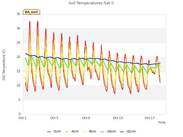 Explore the graph:Soil Temperatures Set C in a new window