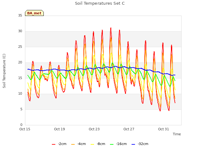Explore the graph:Soil Temperatures Set C in a new window