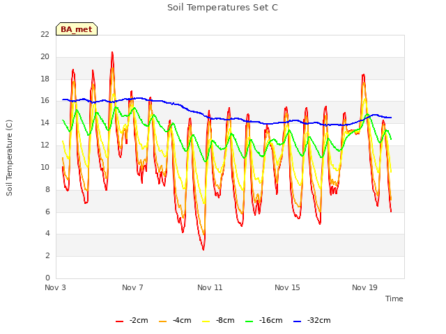 Explore the graph:Soil Temperatures Set C in a new window