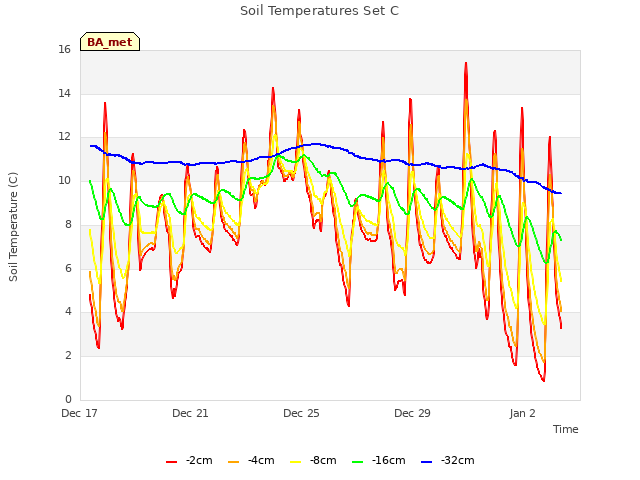 Explore the graph:Soil Temperatures Set C in a new window