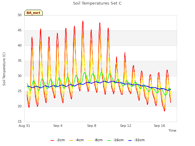 Explore the graph:Soil Temperatures Set C in a new window