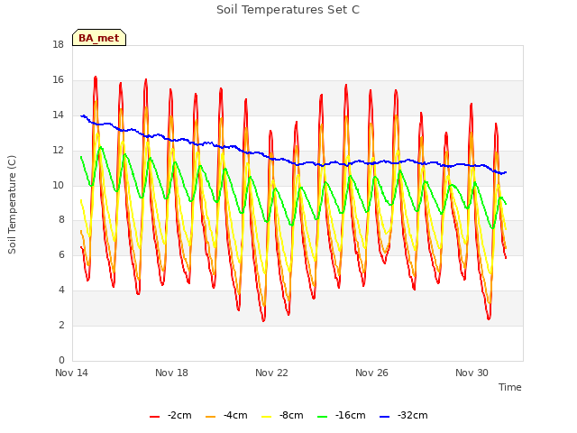 Explore the graph:Soil Temperatures Set C in a new window