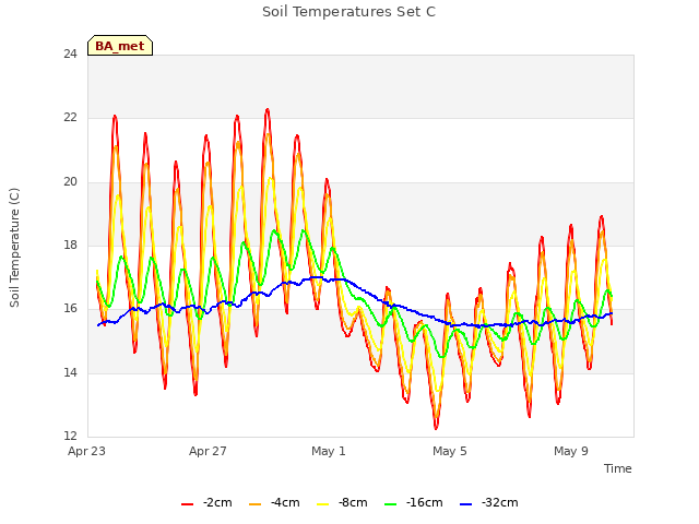 Explore the graph:Soil Temperatures Set C in a new window