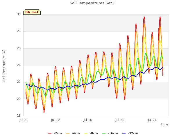 Explore the graph:Soil Temperatures Set C in a new window
