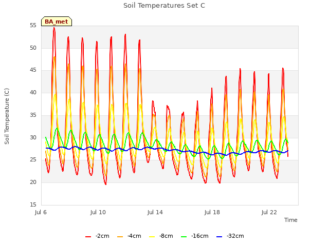Explore the graph:Soil Temperatures Set C in a new window