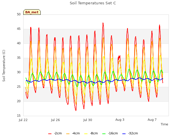 Explore the graph:Soil Temperatures Set C in a new window