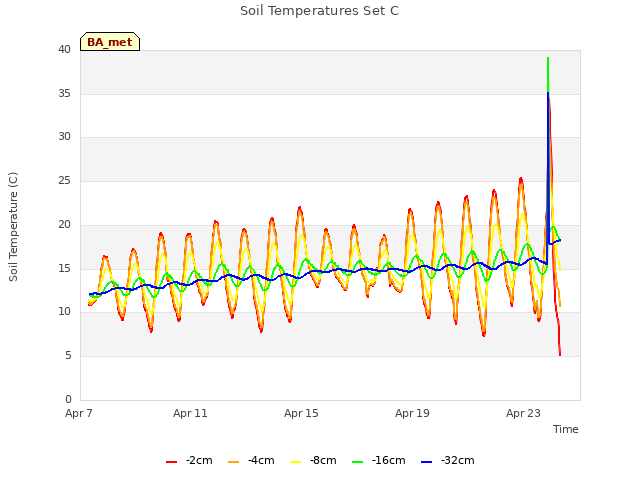 Explore the graph:Soil Temperatures Set C in a new window