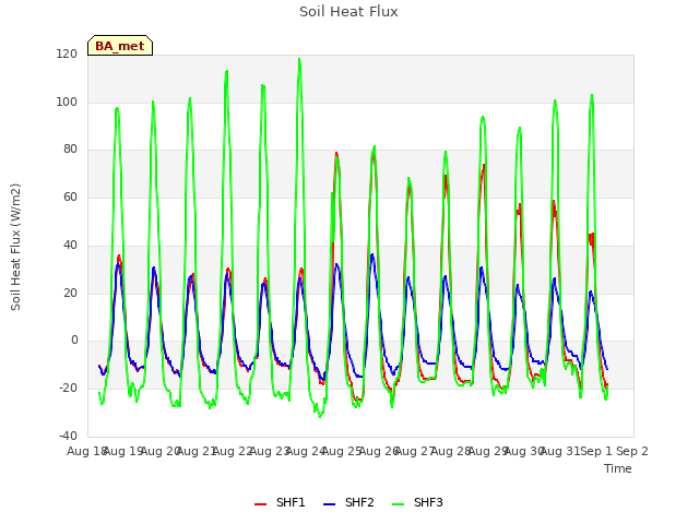 plot of Soil Heat Flux