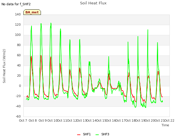 plot of Soil Heat Flux