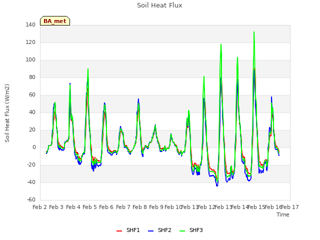 plot of Soil Heat Flux