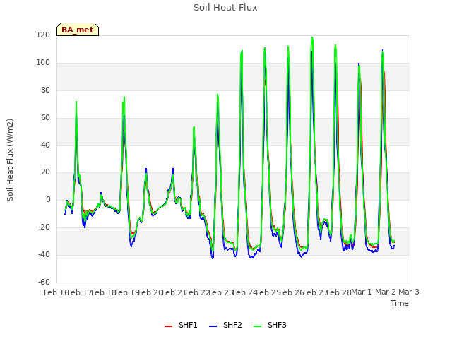plot of Soil Heat Flux