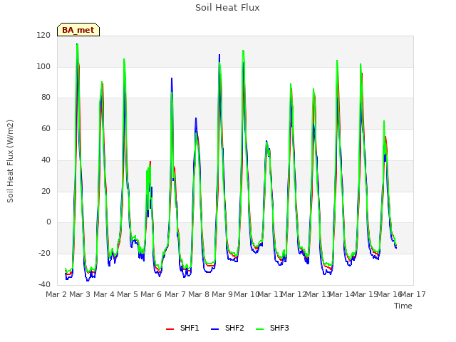 plot of Soil Heat Flux