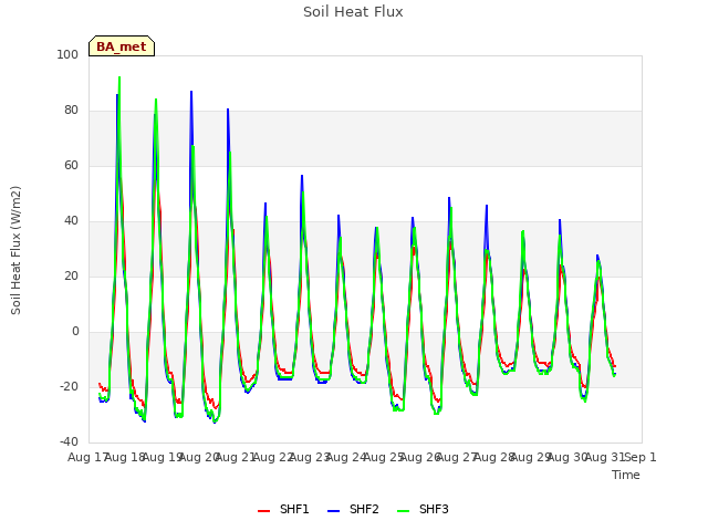 plot of Soil Heat Flux