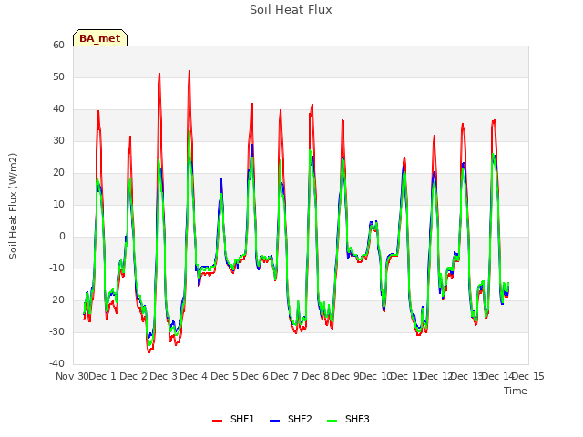 plot of Soil Heat Flux
