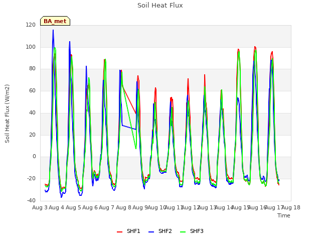 plot of Soil Heat Flux