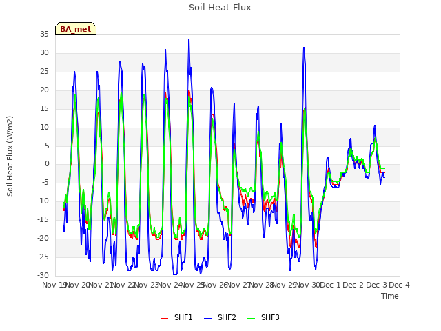plot of Soil Heat Flux