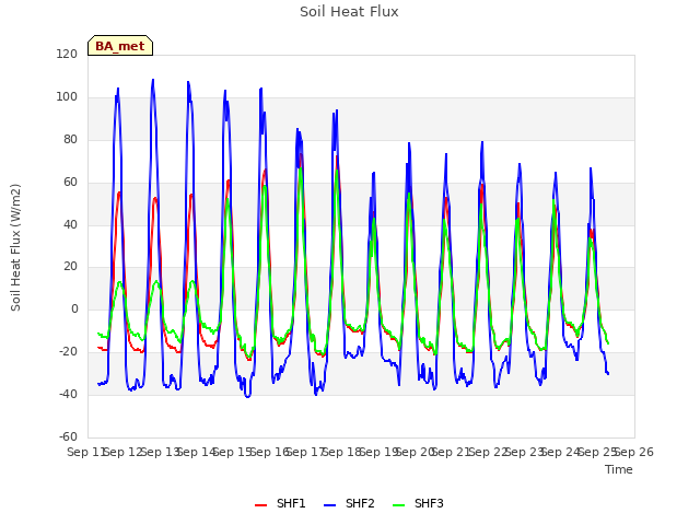 plot of Soil Heat Flux