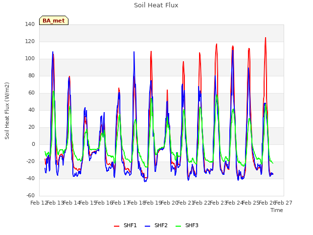 plot of Soil Heat Flux