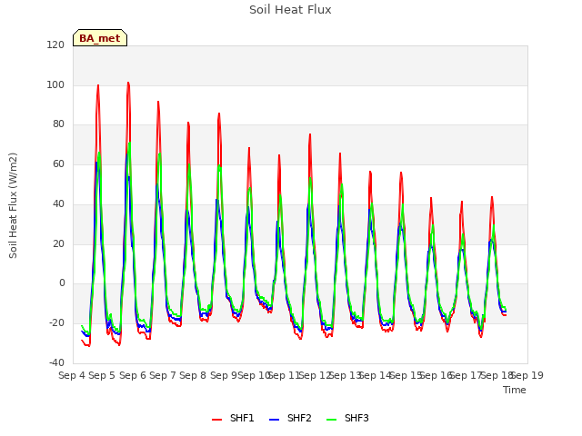plot of Soil Heat Flux