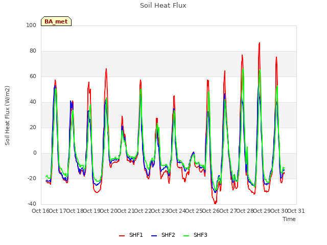 plot of Soil Heat Flux
