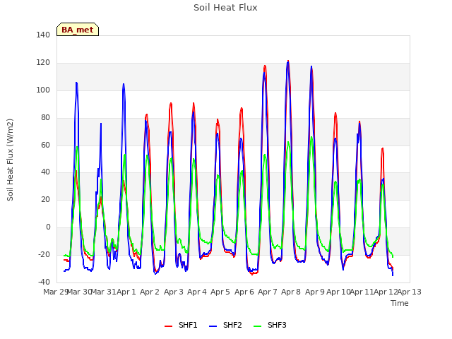 plot of Soil Heat Flux