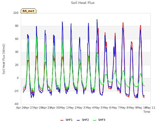 plot of Soil Heat Flux