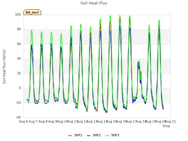 plot of Soil Heat Flux