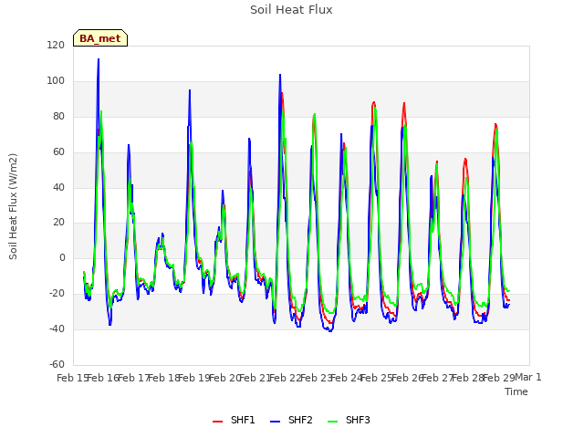 plot of Soil Heat Flux