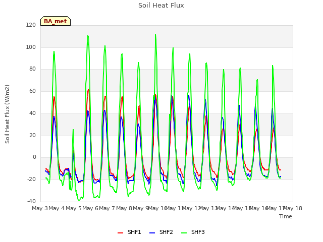 plot of Soil Heat Flux