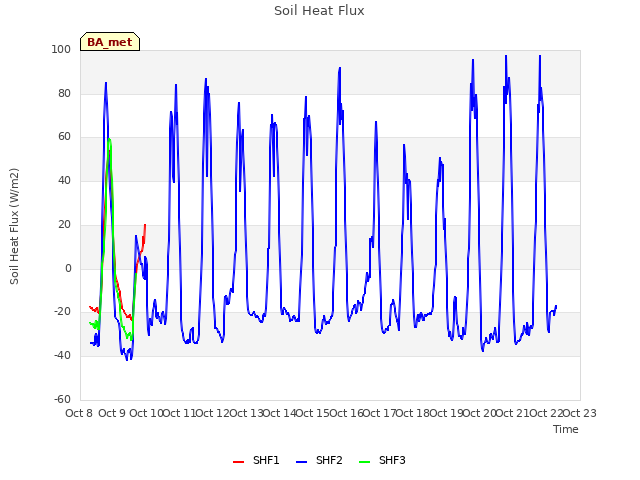 plot of Soil Heat Flux