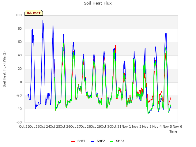 plot of Soil Heat Flux