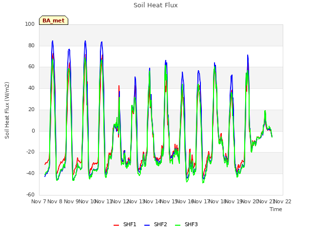 plot of Soil Heat Flux