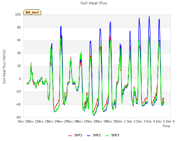 plot of Soil Heat Flux