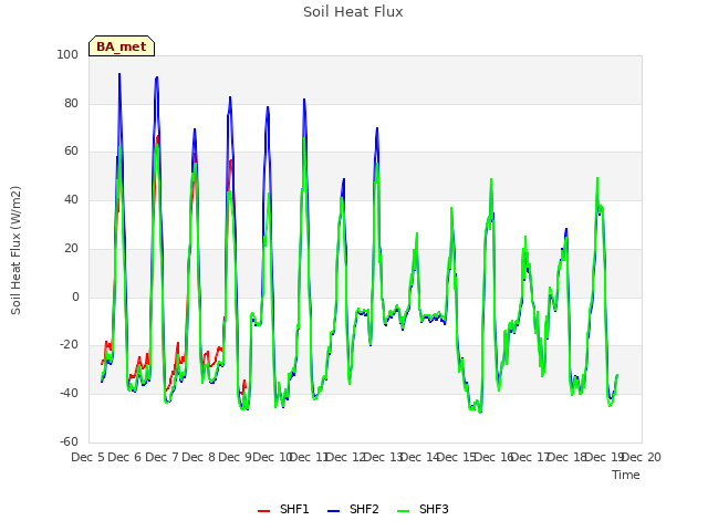 plot of Soil Heat Flux