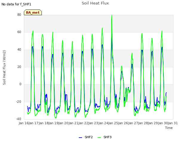 plot of Soil Heat Flux
