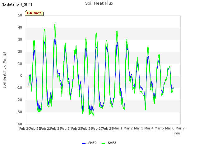plot of Soil Heat Flux