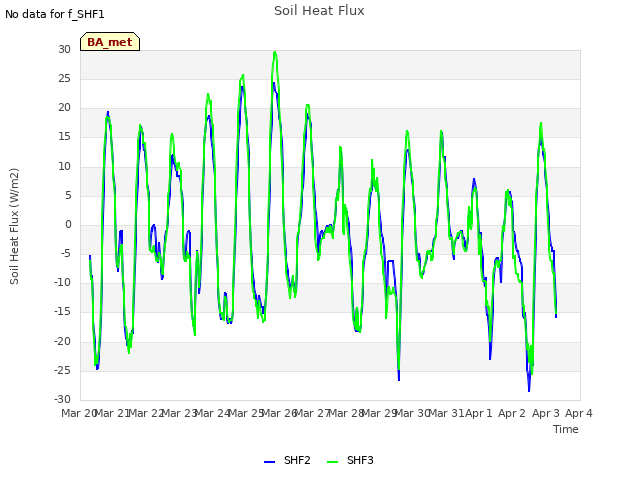plot of Soil Heat Flux