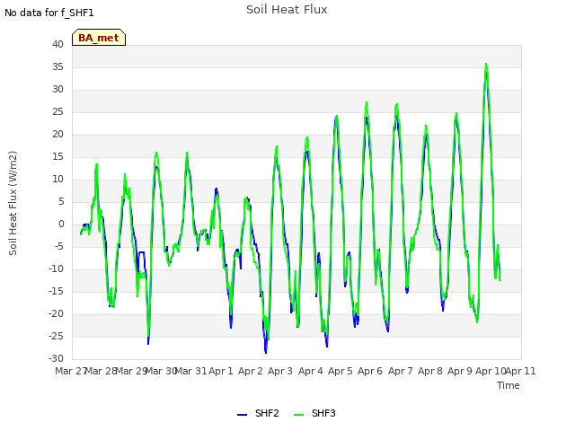 plot of Soil Heat Flux