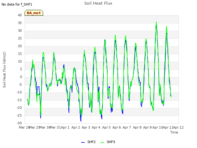 plot of Soil Heat Flux