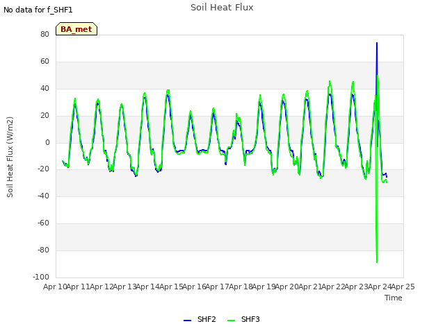 plot of Soil Heat Flux
