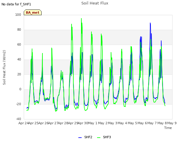 plot of Soil Heat Flux