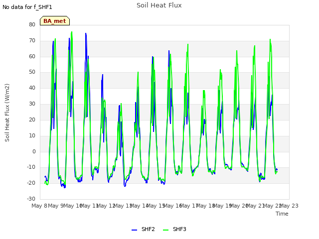 plot of Soil Heat Flux