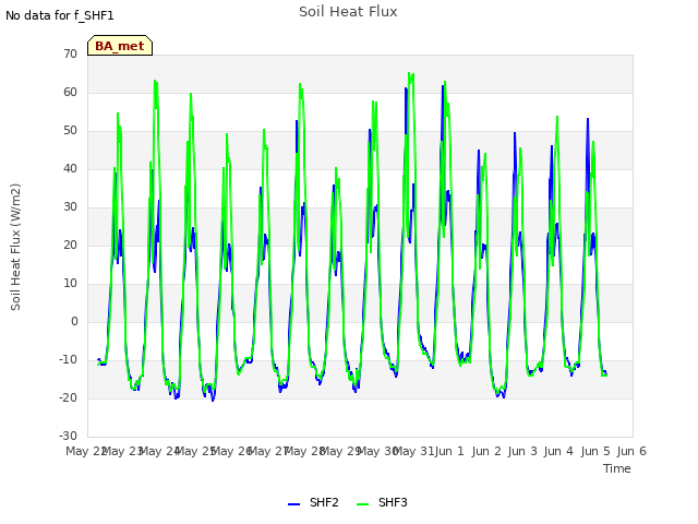 plot of Soil Heat Flux