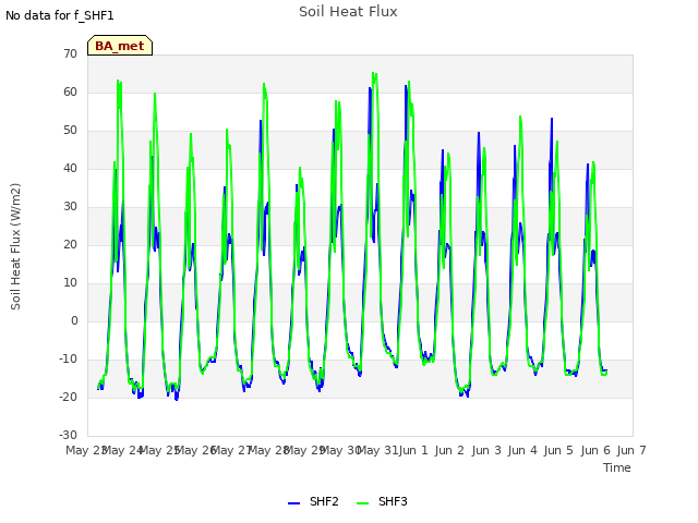 plot of Soil Heat Flux