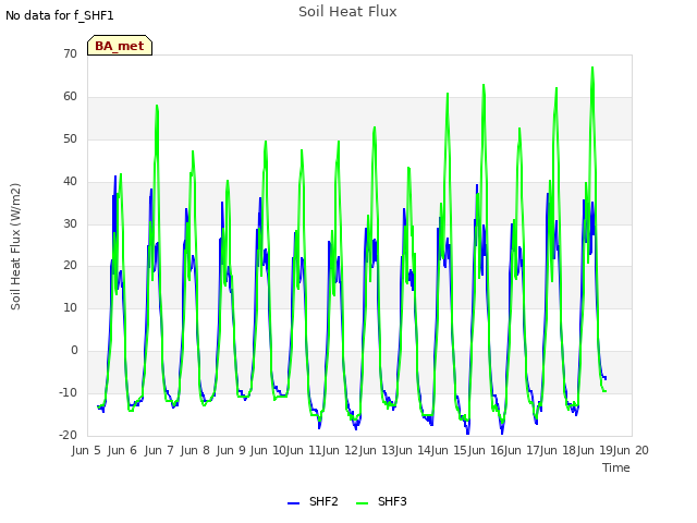 plot of Soil Heat Flux