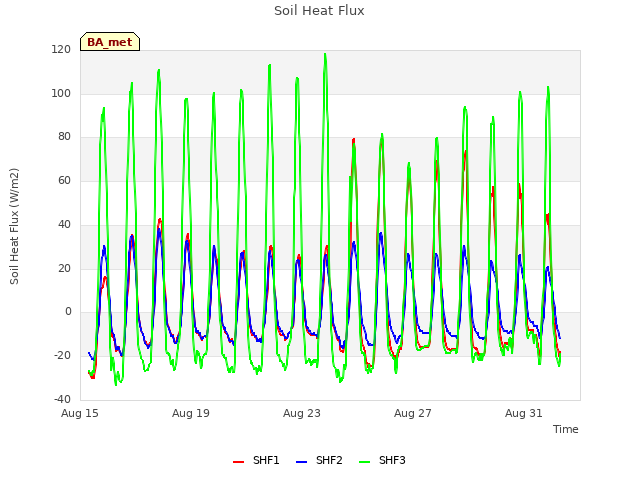 Explore the graph:Soil Heat Flux in a new window