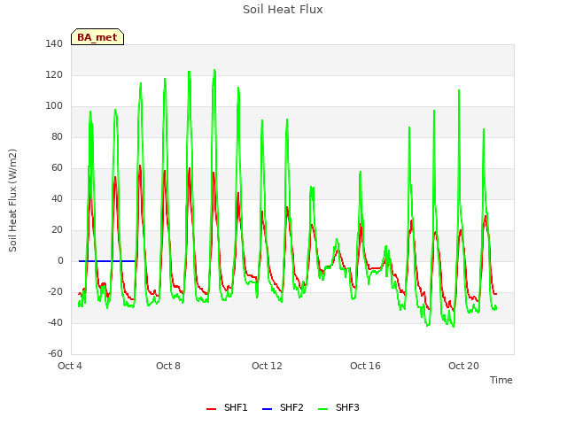 Explore the graph:Soil Heat Flux in a new window