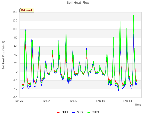 Explore the graph:Soil Heat Flux in a new window