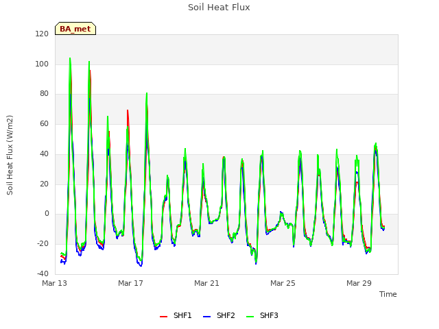 Explore the graph:Soil Heat Flux in a new window