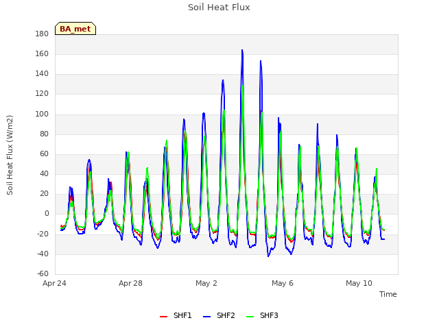 Explore the graph:Soil Heat Flux in a new window